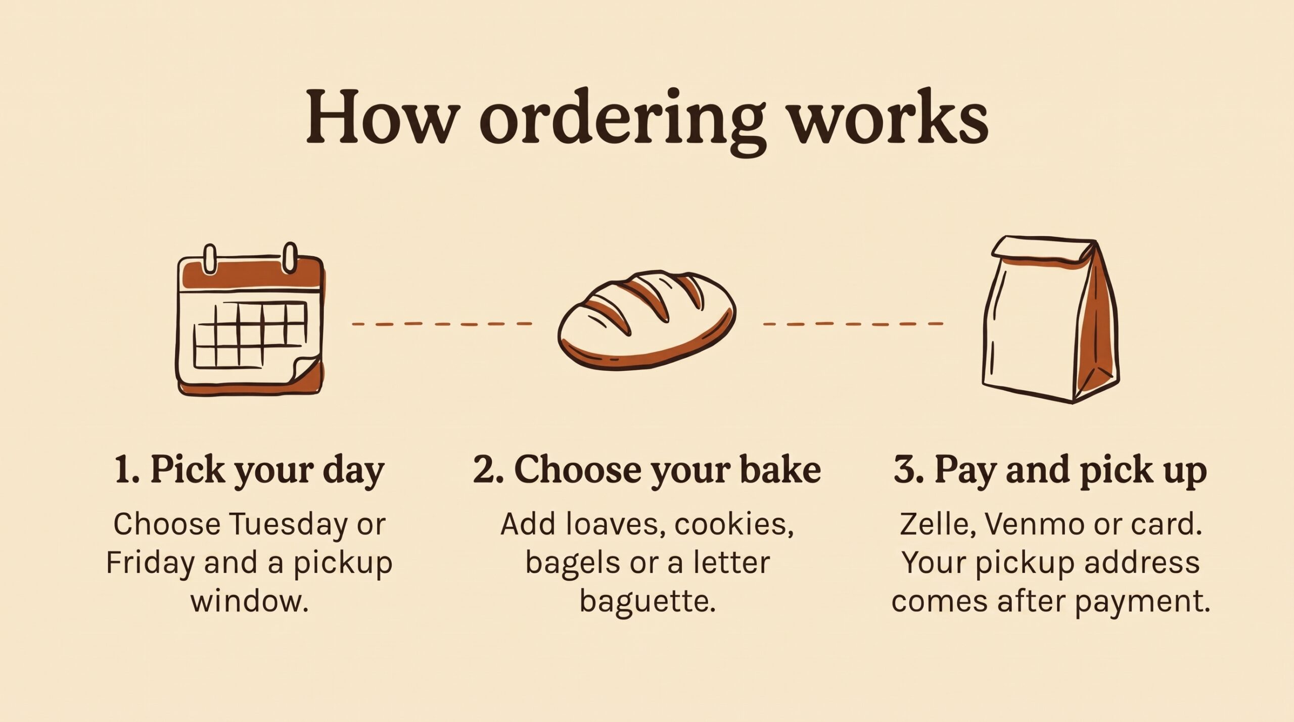 Three steps: pick your day, choose your bake, pay and pick up